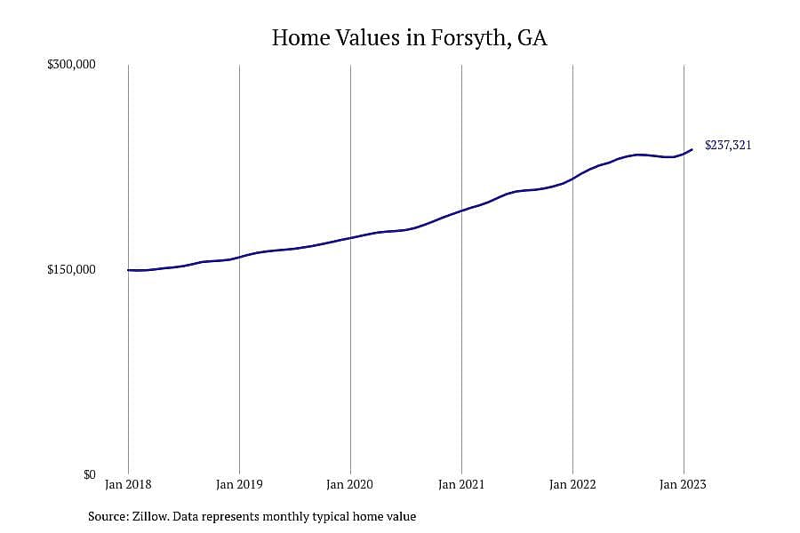 #2. Forsyth, GA