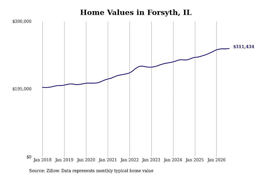 #1. Forsyth, IL