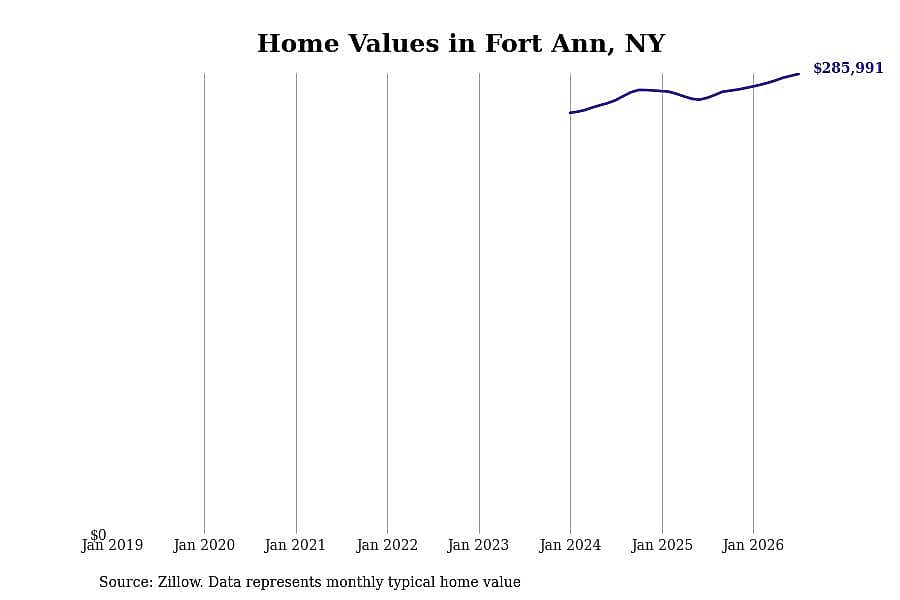#24. Fort Ann, NY