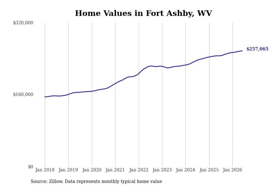 #1. Fort Ashby, WV
