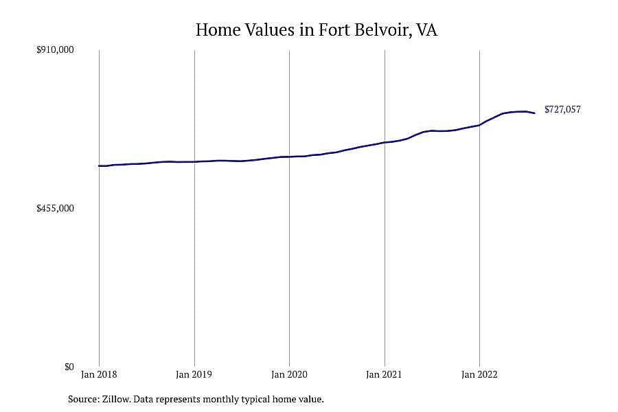 #10. Fort Belvoir, VA
