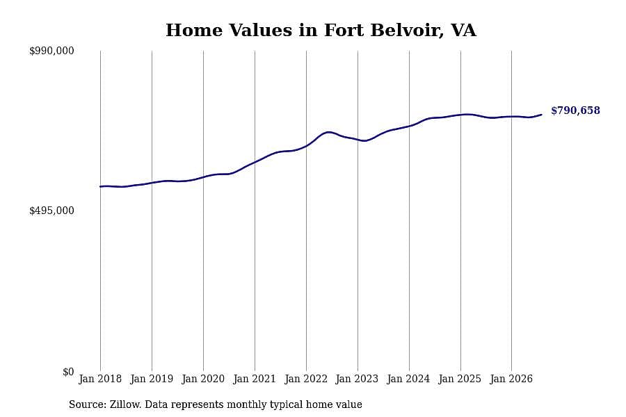 #30. Fort Belvoir