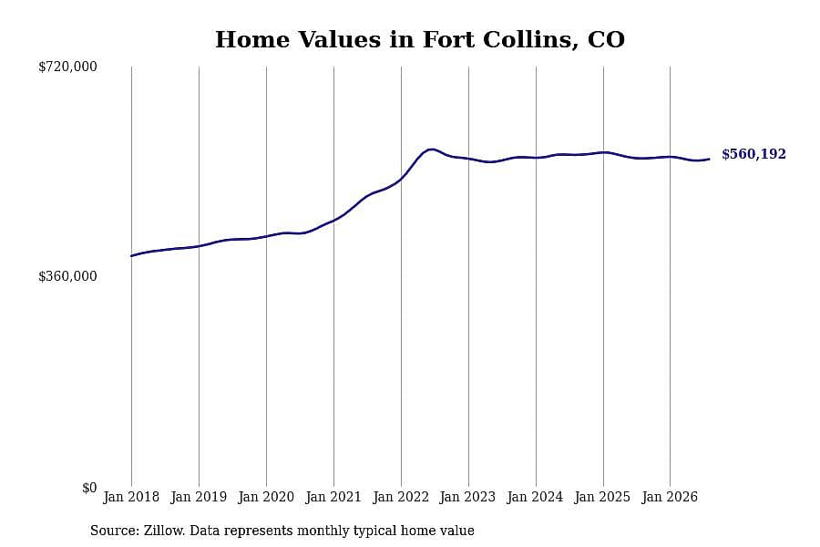 #3. Fort Collins, CO