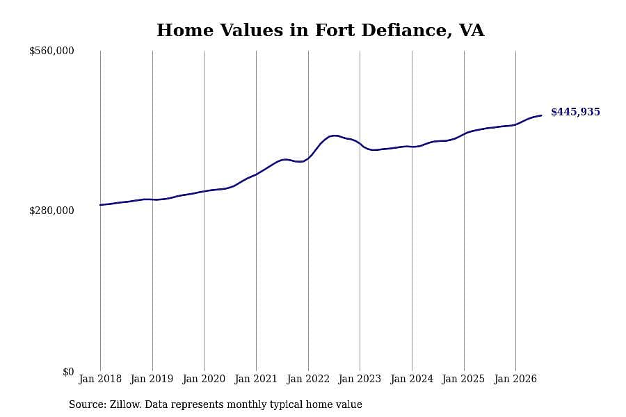 #1. Fort Defiance, VA