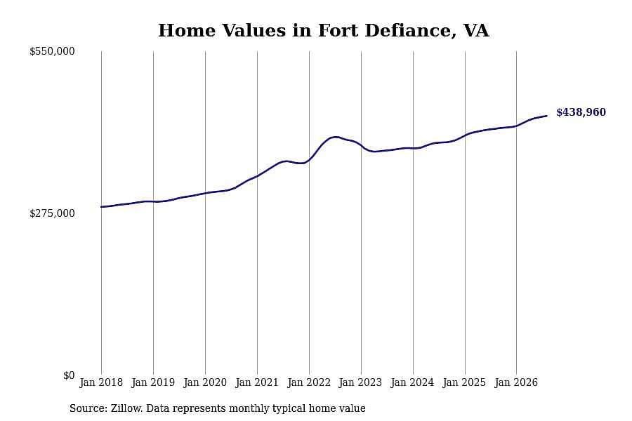#8. Fort Defiance, VA