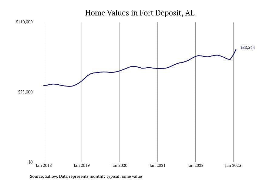 #20. Fort Deposit, AL