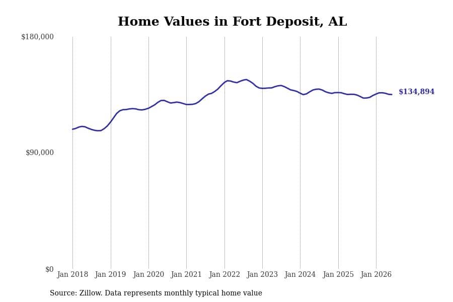 #21. Fort Deposit, AL