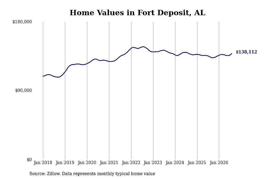 #21. Fort Deposit, AL