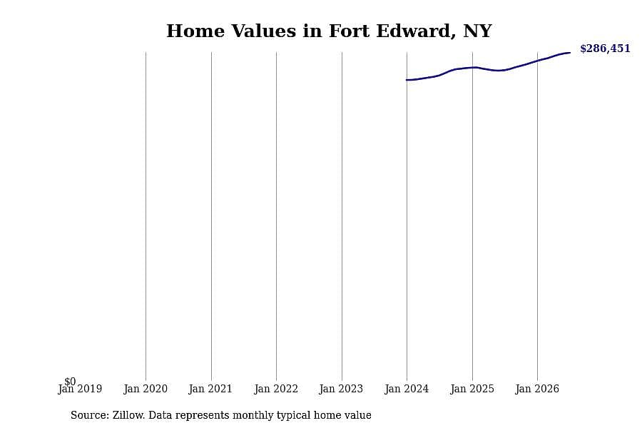 #23. Fort Edward, NY