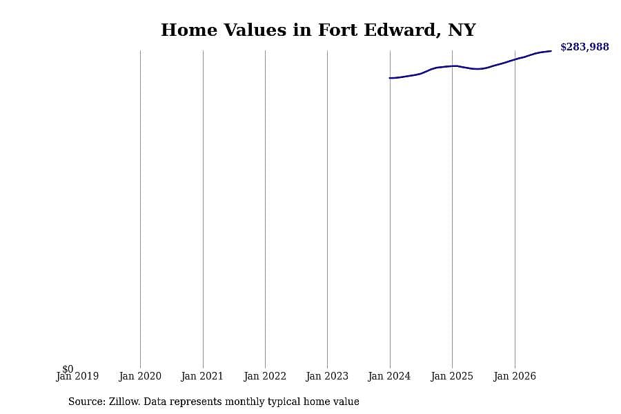 #22. Fort Edward, NY