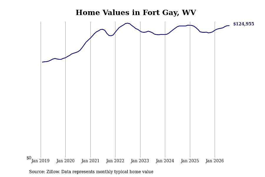 #21. Fort Gay, WV