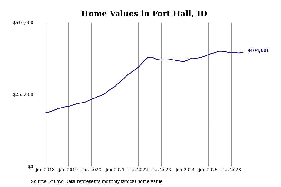 #4. Fort Hall, ID