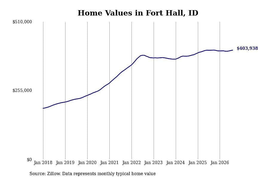 #8. Fort Hall, ID