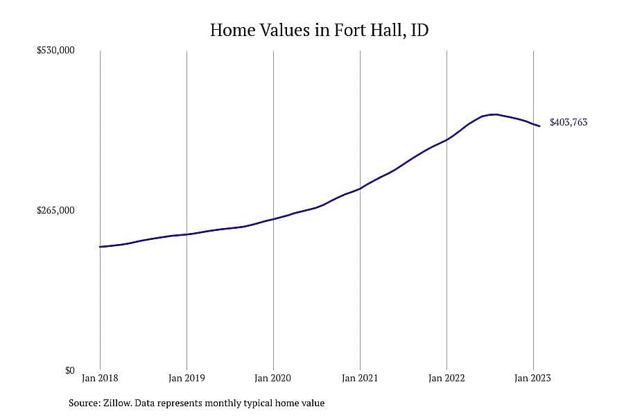 #2. Fort Hall, ID