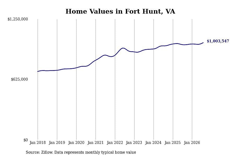 #20. Fort Hunt, VA