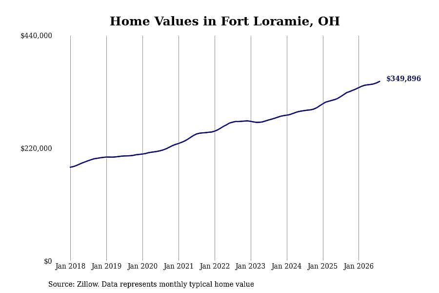 #32. Fort Loramie