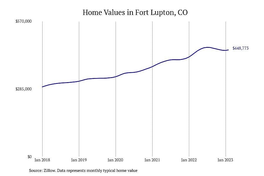 #21. Fort Lupton, CO