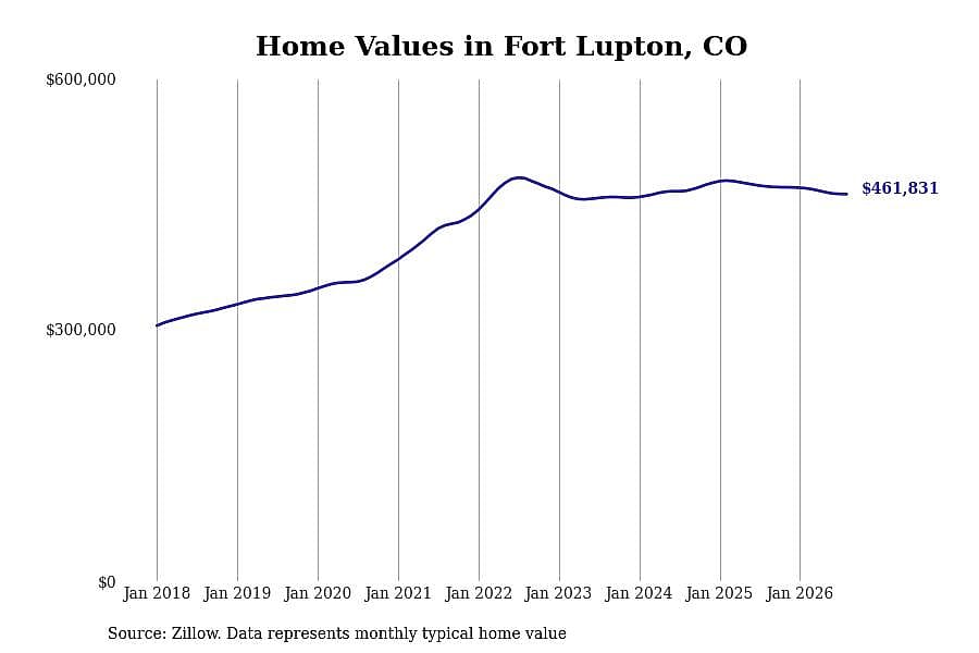 #19. Fort Lupton, CO
