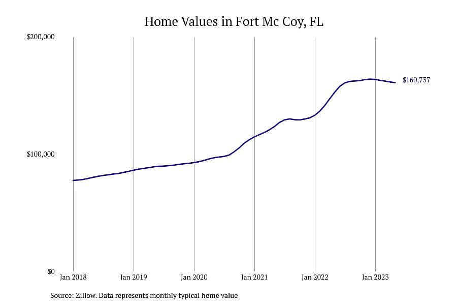 #9. Fort Mc Coy, FL