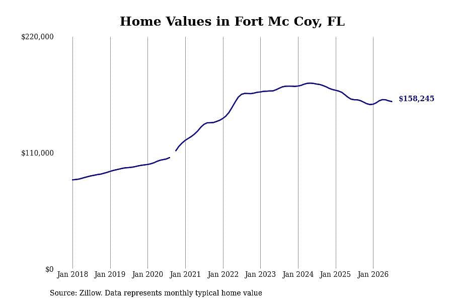 #5. Fort Mc Coy, FL