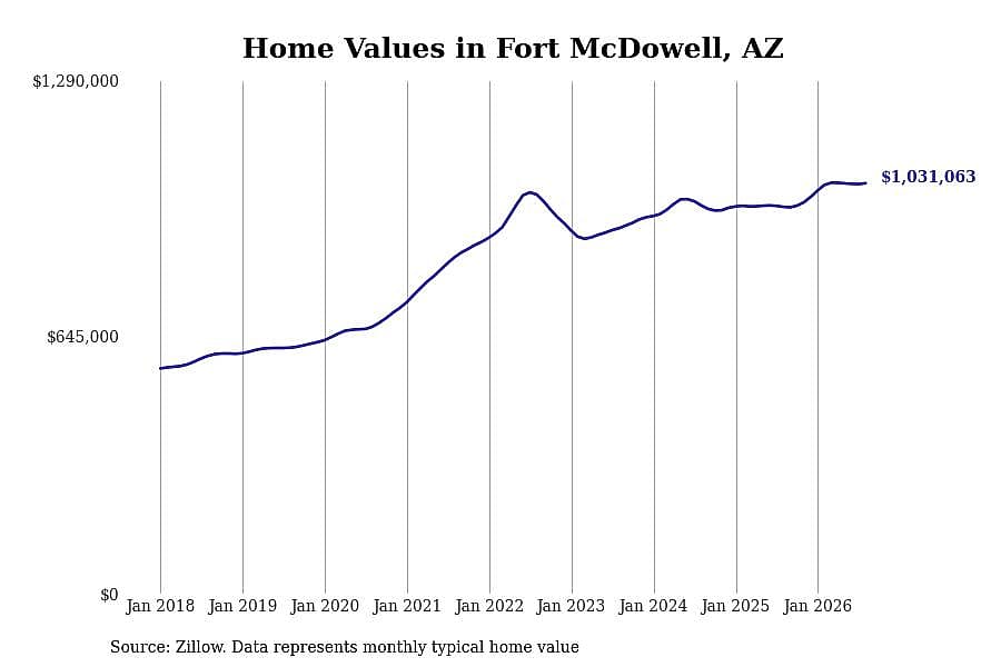 #2. Fort McDowell