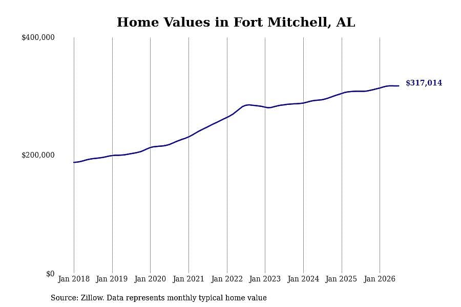 #15. Fort Mitchell, AL