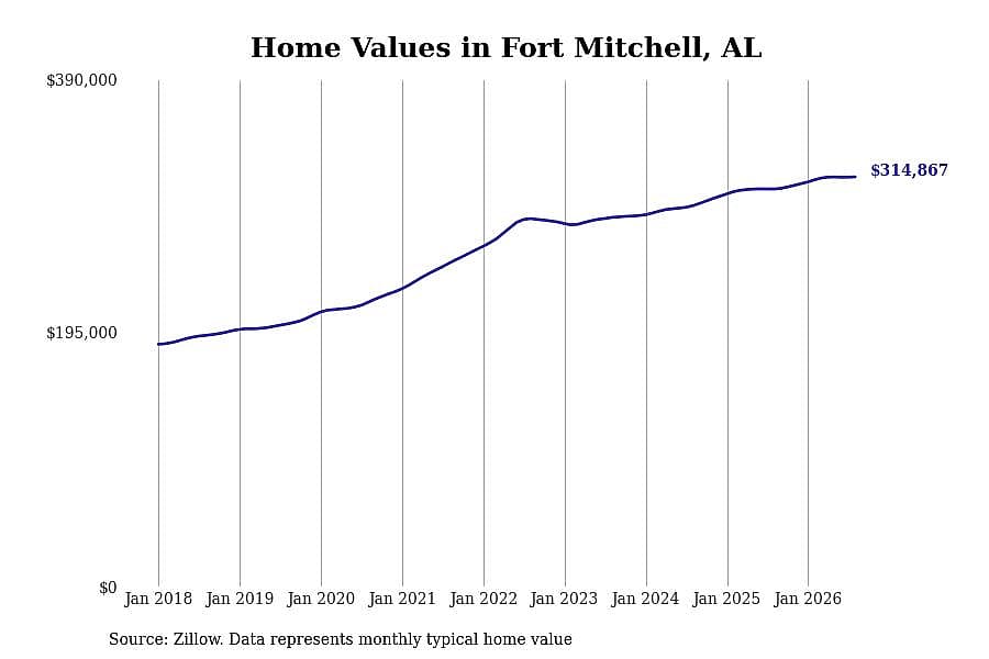 #15. Fort Mitchell, AL