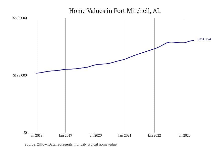#6. Fort Mitchell, AL