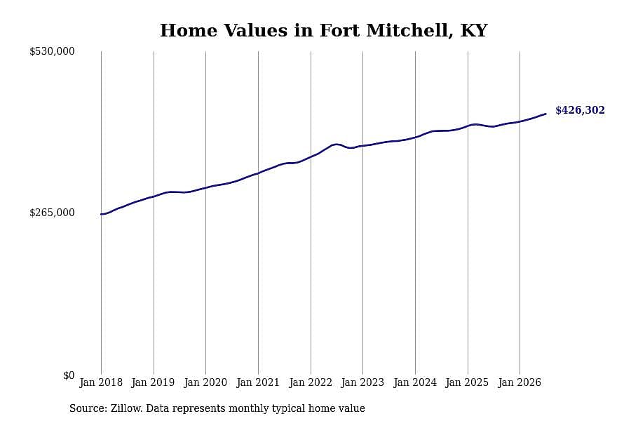 #14. Fort Mitchell, KY