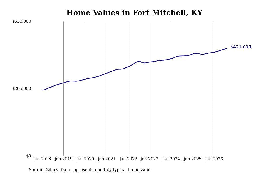 #20. Fort Mitchell, KY