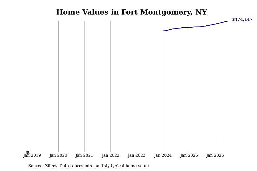 #27. Fort Montgomery, NY