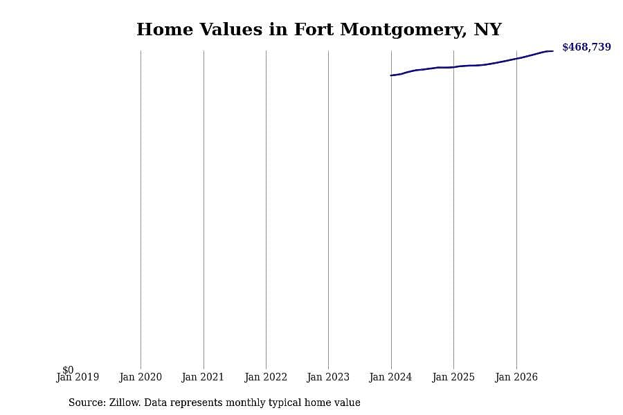 #29. Fort Montgomery, NY
