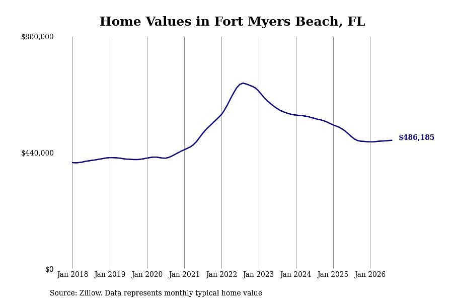 #6. Fort Myers Beach, FL