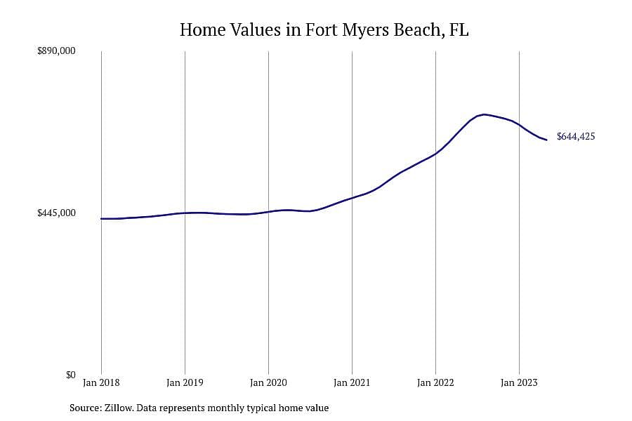 #12. Fort Myers Beach, FL