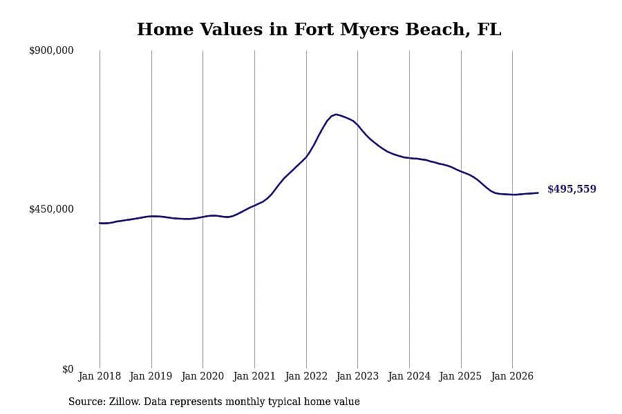 #3. Fort Myers Beach, FL