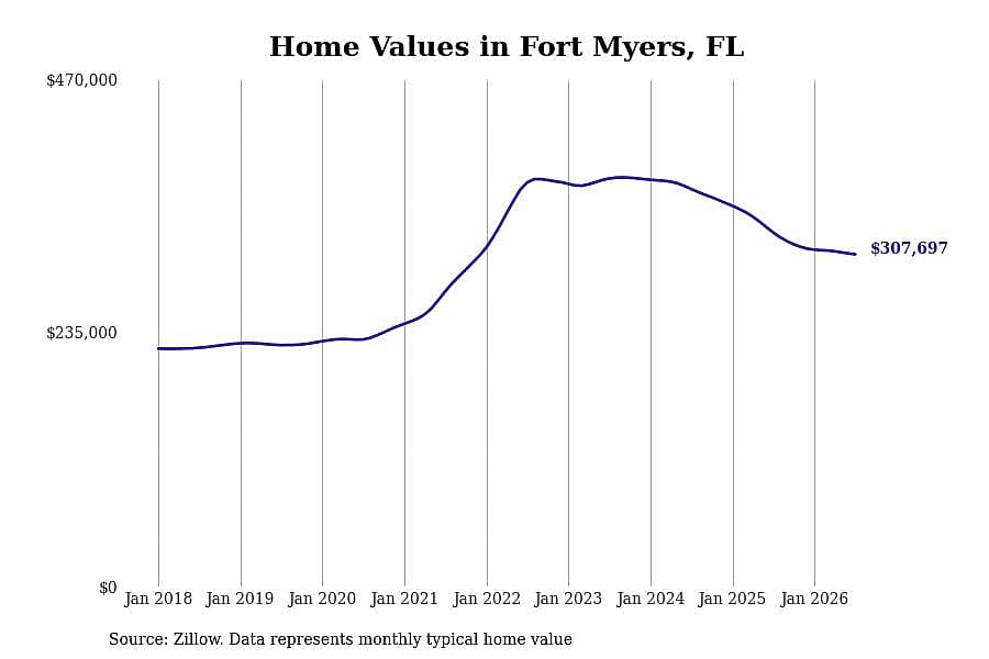 #6. Fort Myers, FL