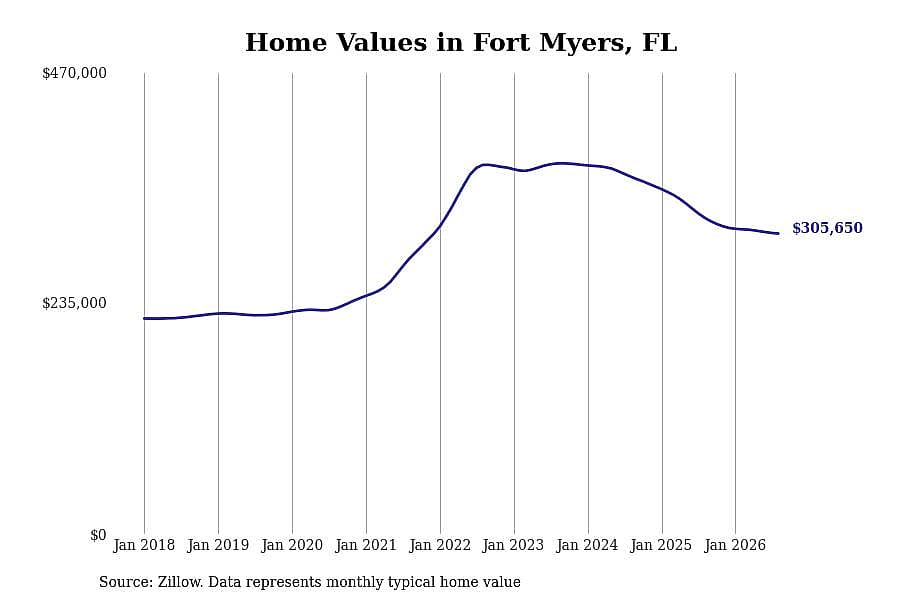 #12. Fort Myers, FL