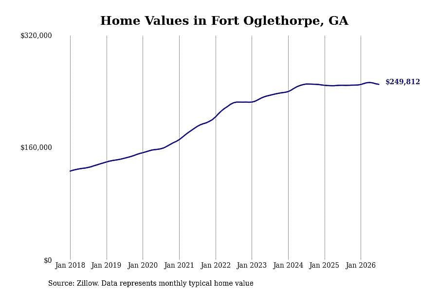 #25. Fort Oglethorpe, GA