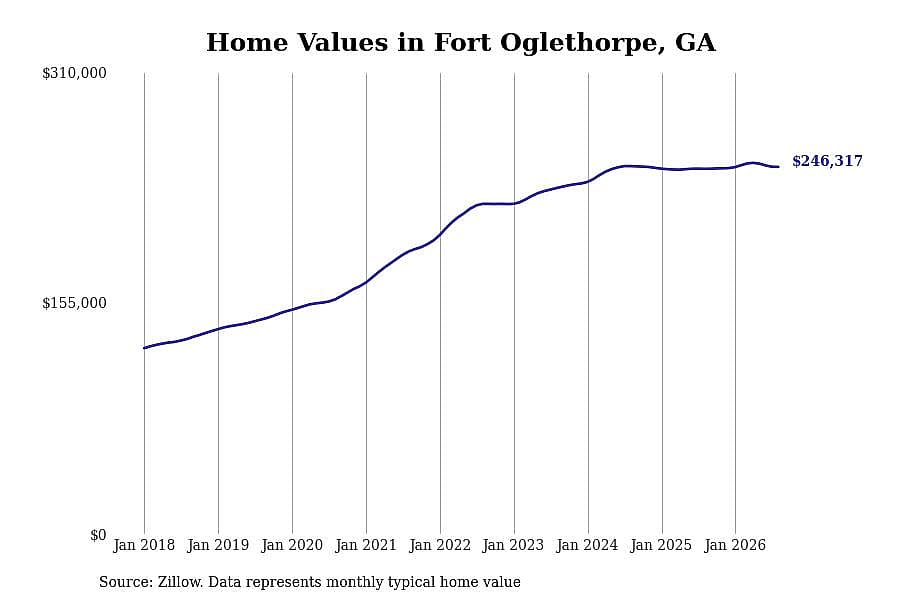 #25. Fort Oglethorpe, GA