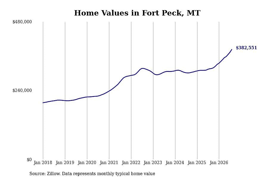 #6. Fort Peck