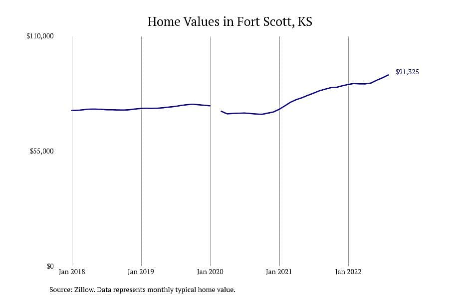 #3. Fort Scott, KS