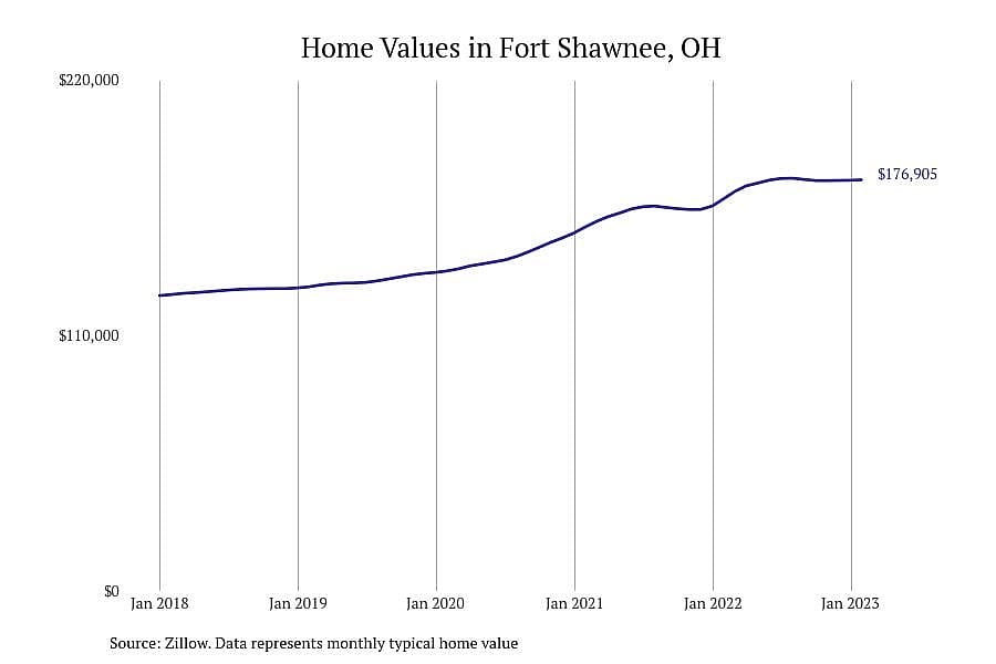 #5. Fort Shawnee, OH