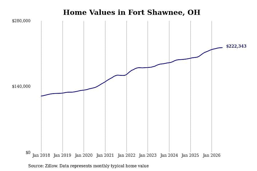 #5. Fort Shawnee, OH