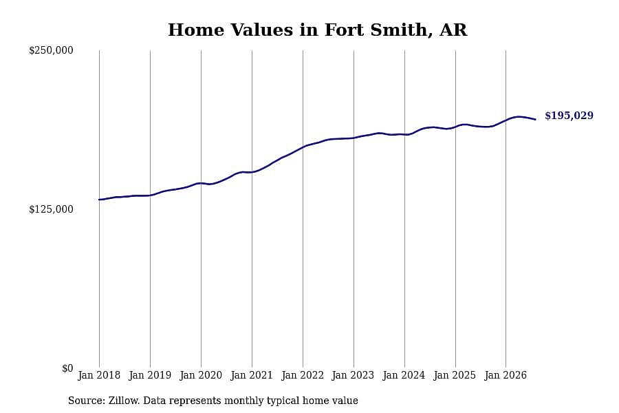 #17. Fort Smith, AR