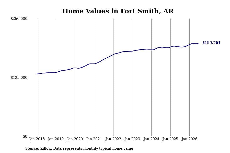 #15. Fort Smith, AR