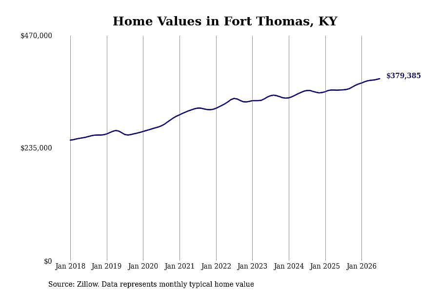 #6. Fort Thomas, KY