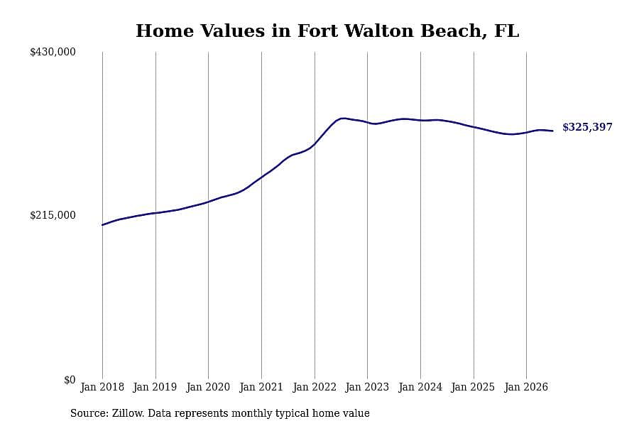 #11. Fort Walton Beach, FL