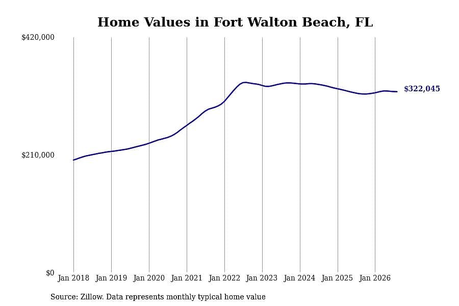 #11. Fort Walton Beach, FL