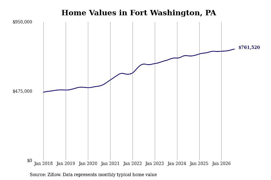 #12. Fort Washington, PA