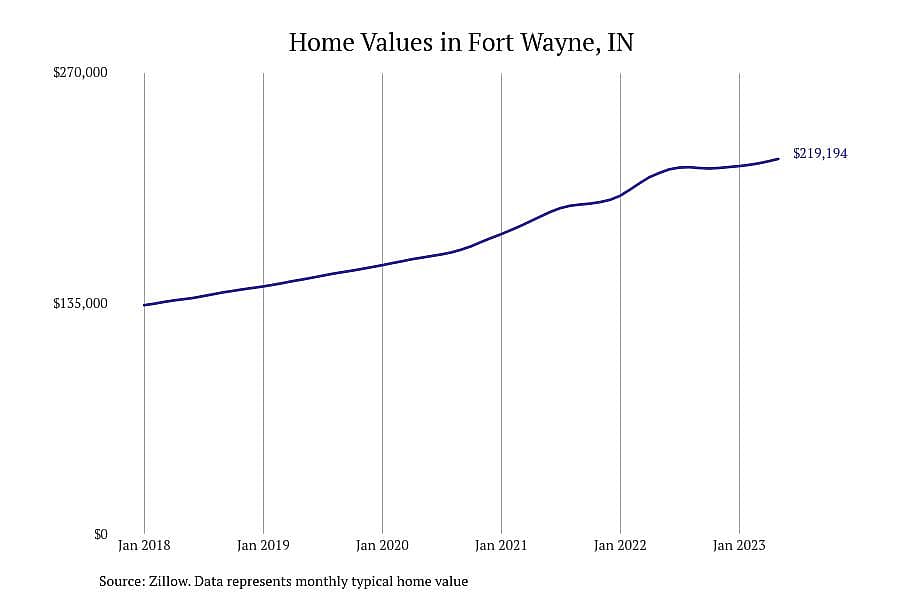 #11. Fort Wayne, IN